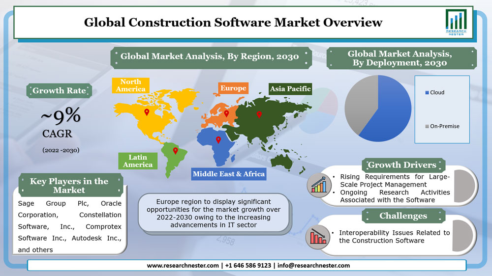 Construction Software Market Overview